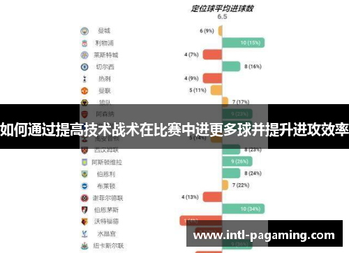 如何通过提高技术战术在比赛中进更多球并提升进攻效率