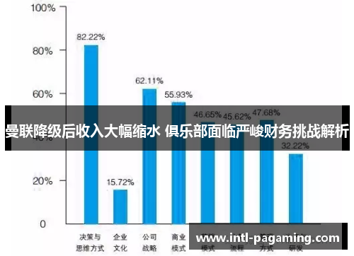 曼联降级后收入大幅缩水 俱乐部面临严峻财务挑战解析